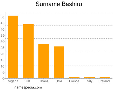 Surname Bashiru