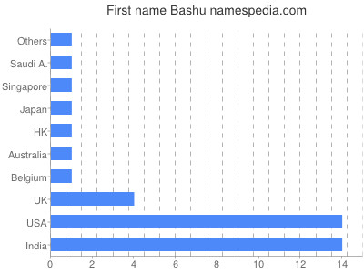 Given name Bashu