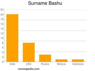 Surname Bashu