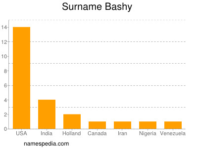 Surname Bashy