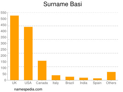 Surname Basi