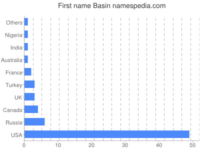Given name Basin