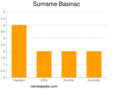 Surname Basinac