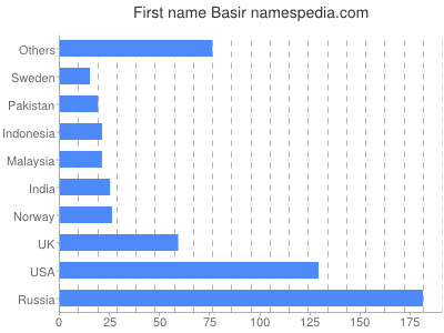 Given name Basir