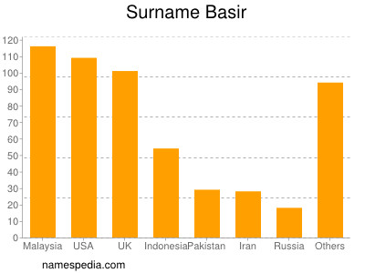 Surname Basir