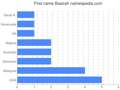 Given name Basirah