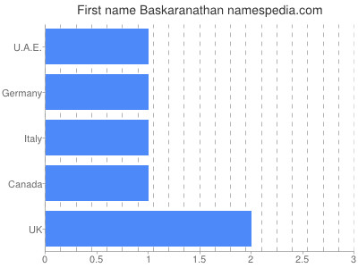 Given name Baskaranathan