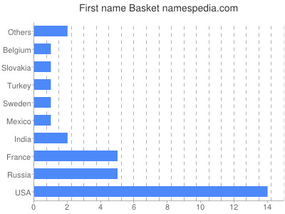 Given name Basket