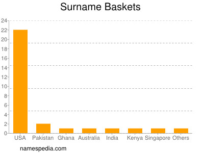 Surname Baskets