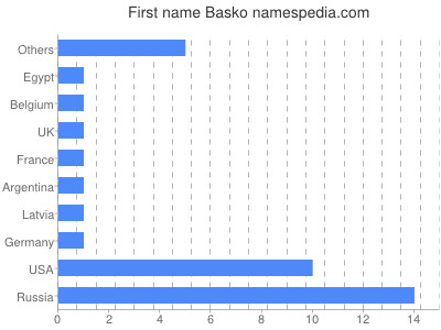 Given name Basko