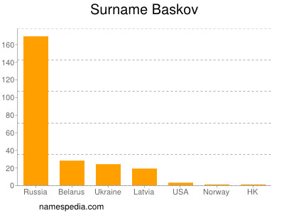 Surname Baskov