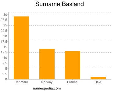 Surname Basland
