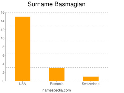 Surname Basmagian