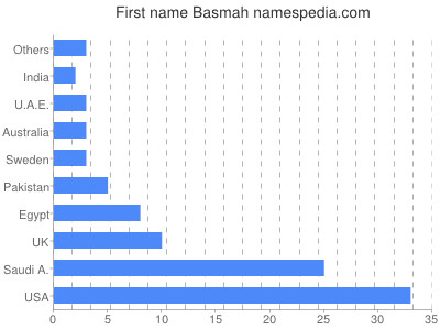 Given name Basmah