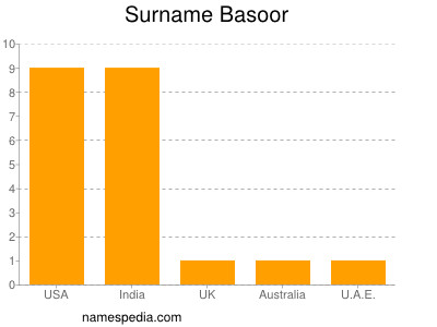 Surname Basoor