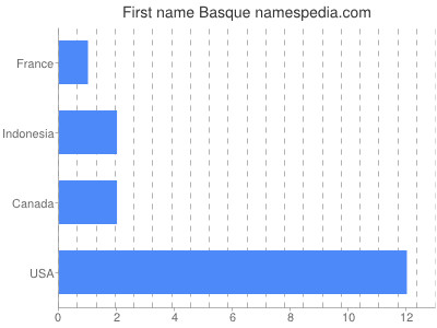Given name Basque