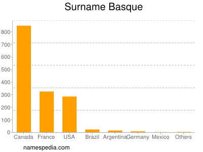 Surname Basque