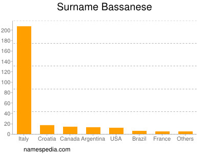 Surname Bassanese