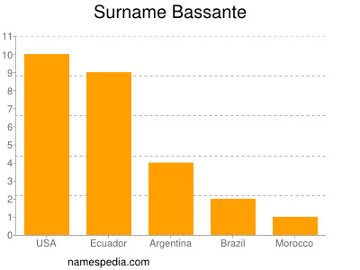 Surname Bassante