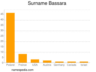 Surname Bassara
