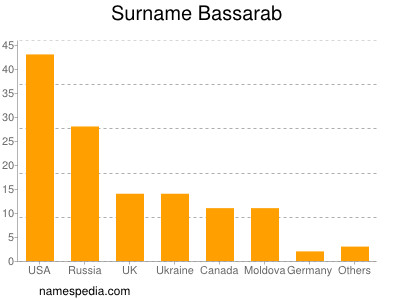Surname Bassarab