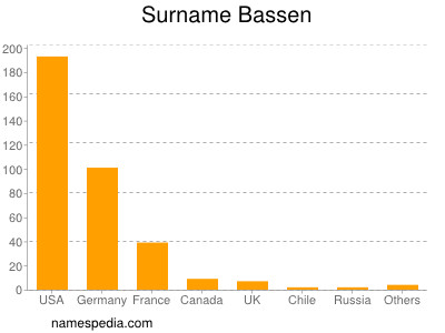 Surname Bassen
