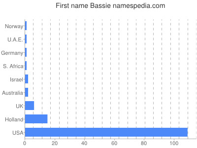 Given name Bassie