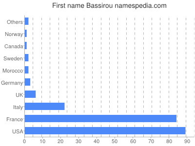 Given name Bassirou