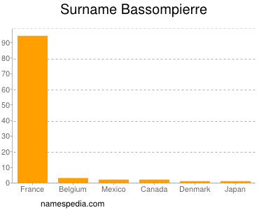Surname Bassompierre