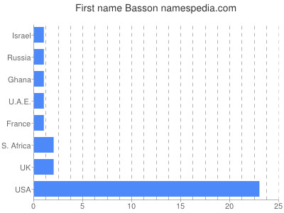 Given name Basson