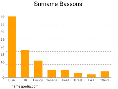 Surname Bassous