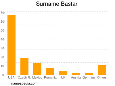 Surname Bastar