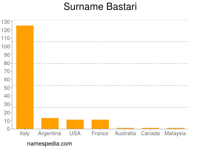 Surname Bastari