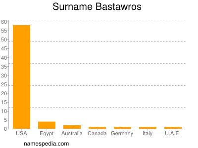 Surname Bastawros