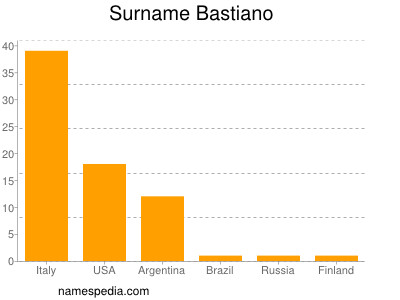 Surname Bastiano