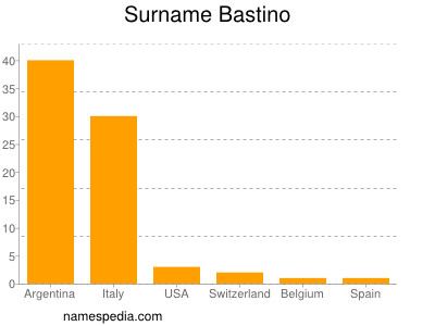 Surname Bastino