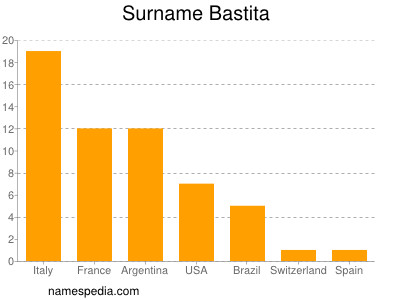 Surname Bastita