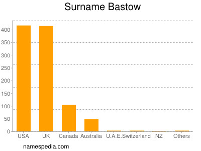 Surname Bastow