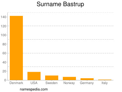 Surname Bastrup