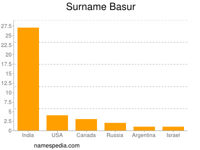 Surname Basur
