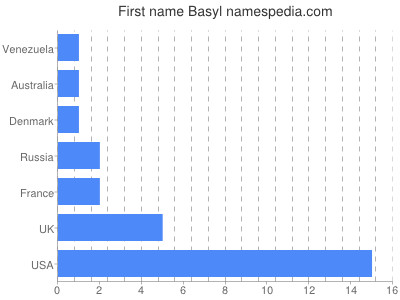 Given name Basyl