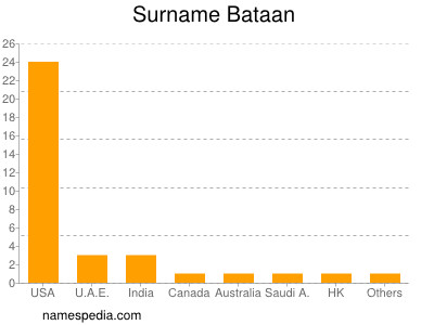 Surname Bataan
