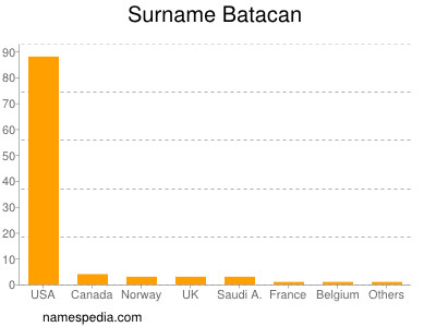 Surname Batacan