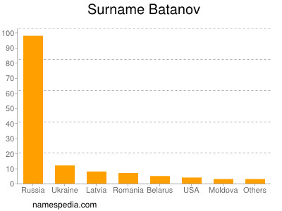 Surname Batanov