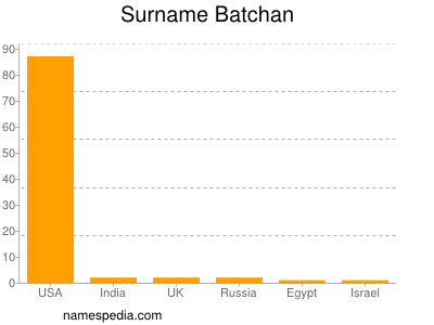 Surname Batchan