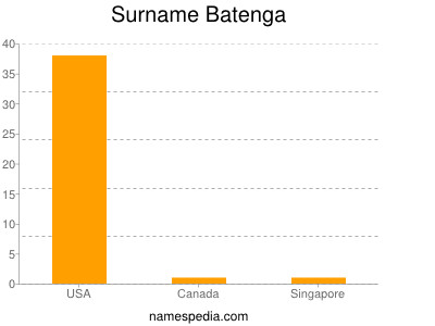 Surname Batenga