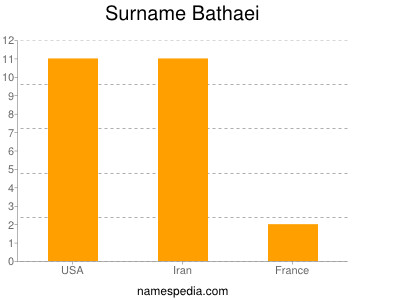 Surname Bathaei