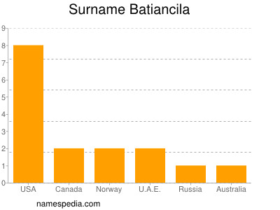 Surname Batiancila