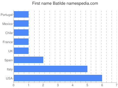 Given name Batilde