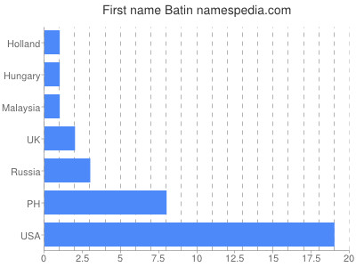 Given name Batin